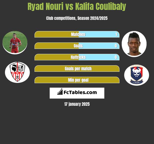 Ryad Nouri vs Kalifa Coulibaly h2h player stats