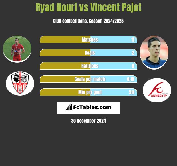 Ryad Nouri vs Vincent Pajot h2h player stats