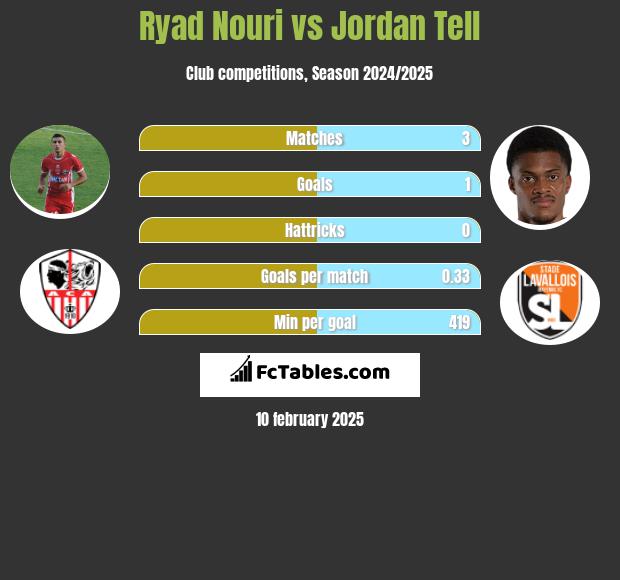 Ryad Nouri vs Jordan Tell h2h player stats