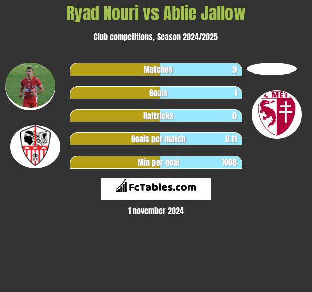 Ryad Nouri vs Ablie Jallow h2h player stats