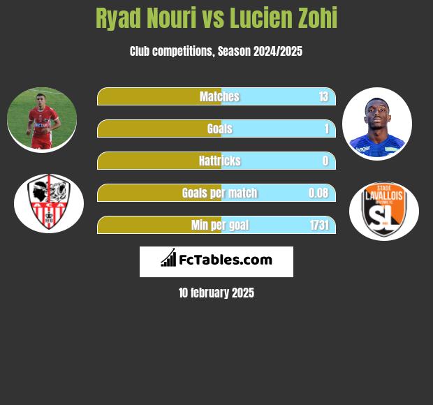 Ryad Nouri vs Lucien Zohi h2h player stats