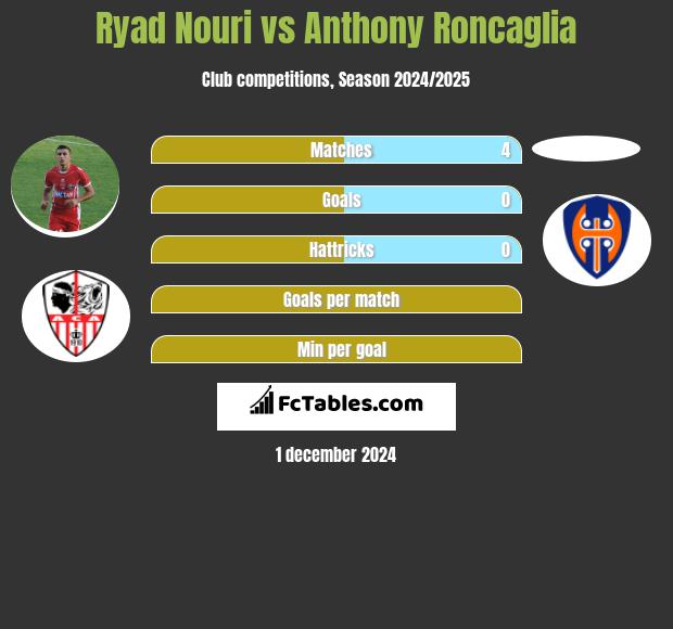 Ryad Nouri vs Anthony Roncaglia h2h player stats