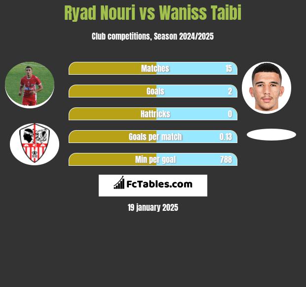 Ryad Nouri vs Waniss Taibi h2h player stats