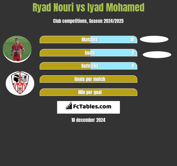 Ryad Nouri vs Iyad Mohamed h2h player stats