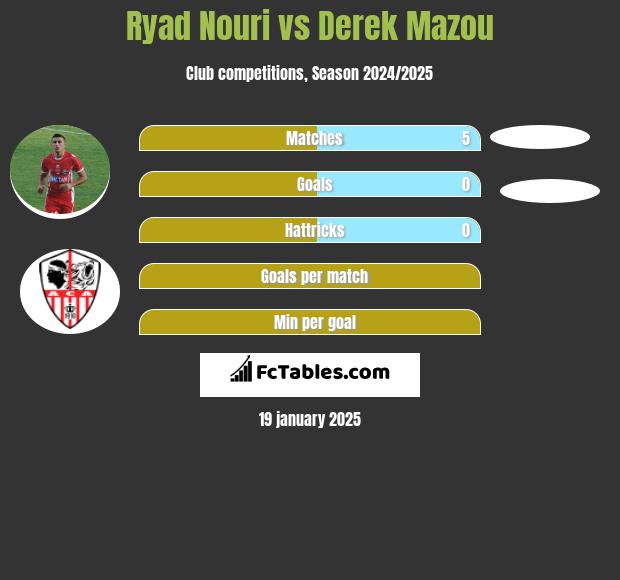 Ryad Nouri vs Derek Mazou h2h player stats