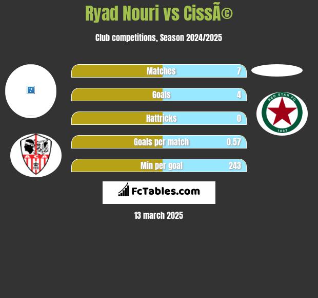 Ryad Nouri vs CissÃ© h2h player stats