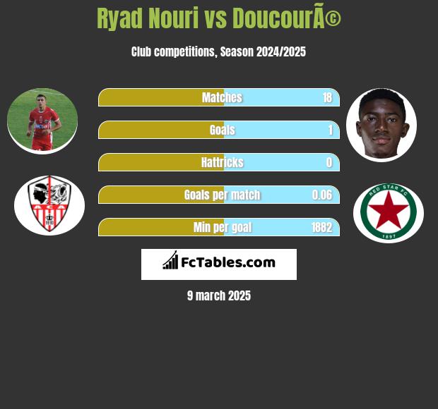 Ryad Nouri vs DoucourÃ© h2h player stats