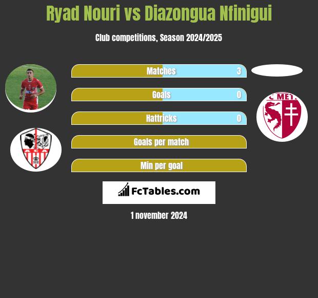 Ryad Nouri vs Diazongua Nfinigui h2h player stats