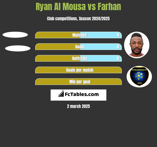 Ryan Al Mousa vs Farhan h2h player stats