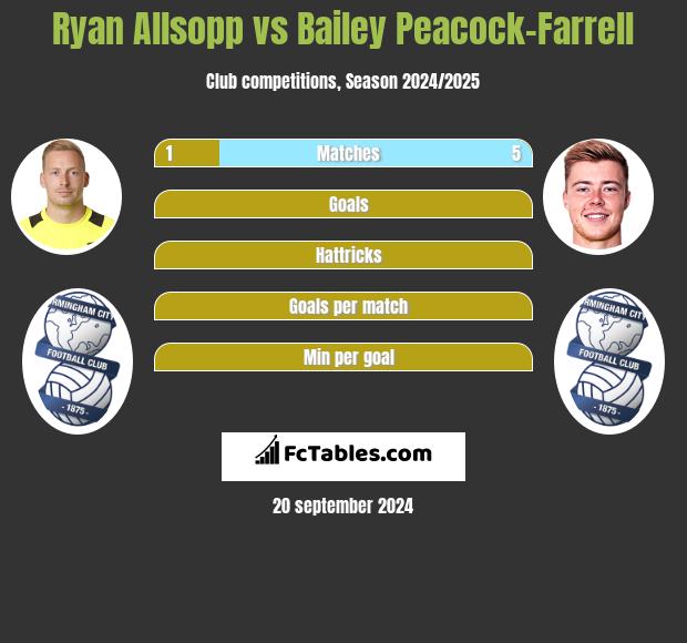 Ryan Allsopp vs Bailey Peacock-Farrell h2h player stats