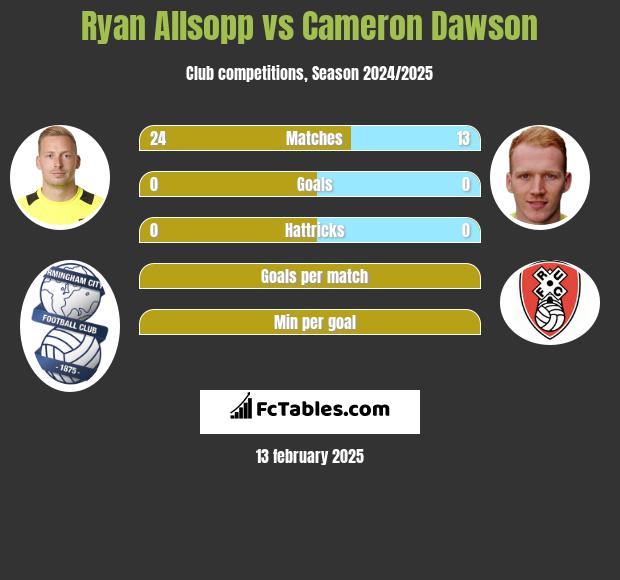 Ryan Allsopp vs Cameron Dawson h2h player stats