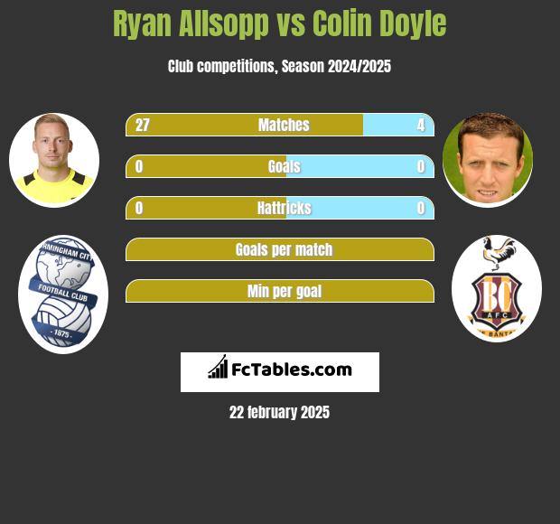 Ryan Allsopp vs Colin Doyle h2h player stats