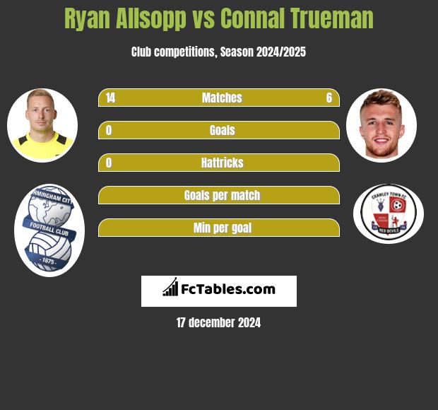 Ryan Allsopp vs Connal Trueman h2h player stats