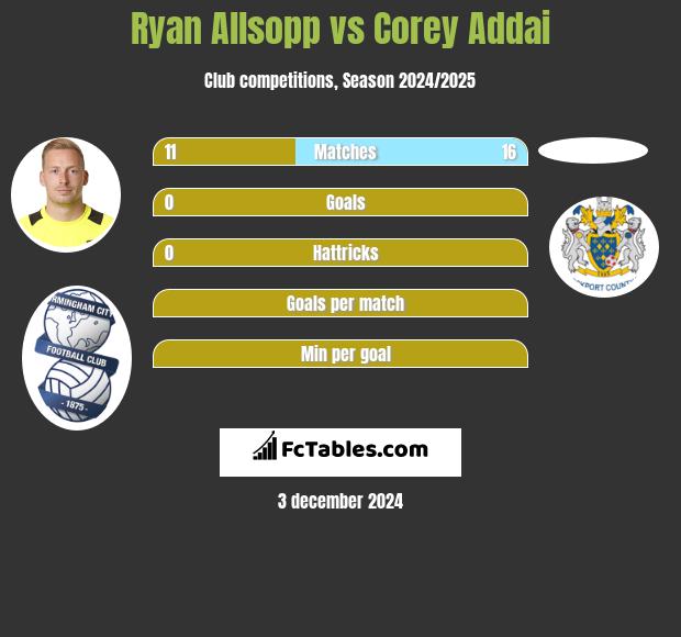 Ryan Allsopp vs Corey Addai h2h player stats