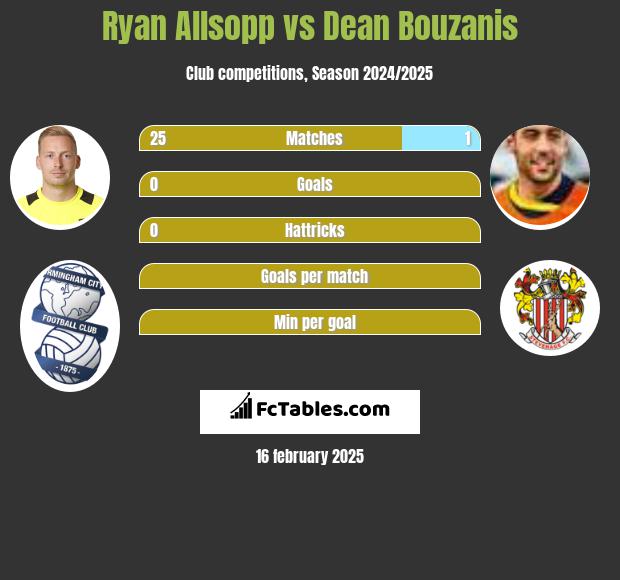 Ryan Allsopp vs Dean Bouzanis h2h player stats