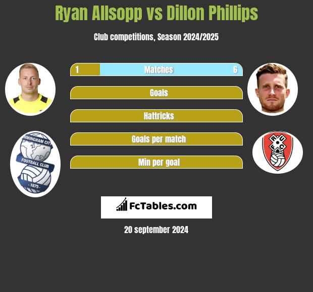 Ryan Allsopp vs Dillon Phillips h2h player stats