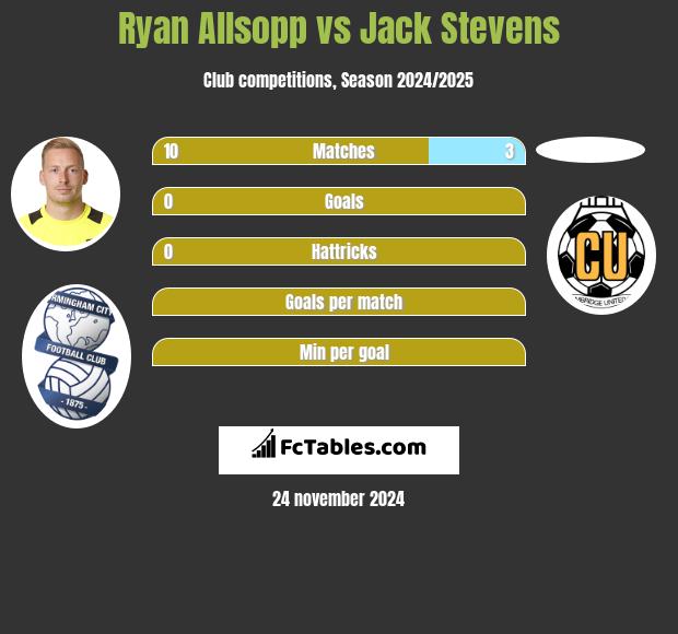 Ryan Allsopp vs Jack Stevens h2h player stats