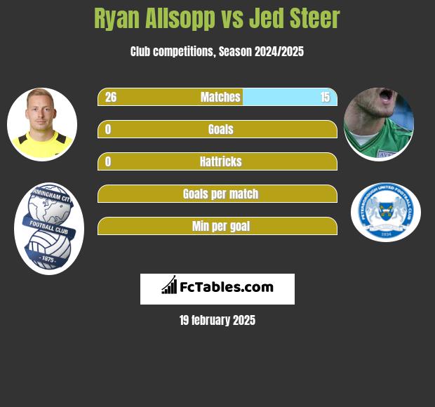 Ryan Allsopp vs Jed Steer h2h player stats