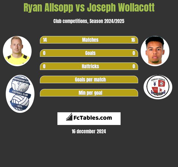 Ryan Allsopp vs Joseph Wollacott h2h player stats