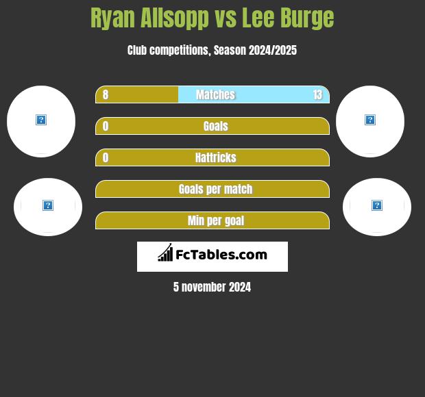 Ryan Allsopp vs Lee Burge h2h player stats