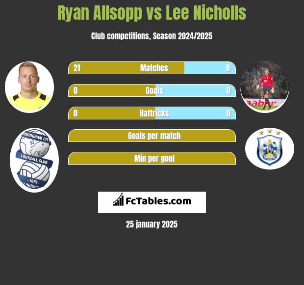 Ryan Allsopp vs Lee Nicholls h2h player stats