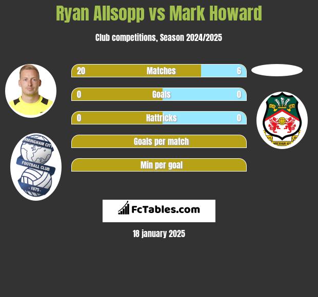 Ryan Allsopp vs Mark Howard h2h player stats