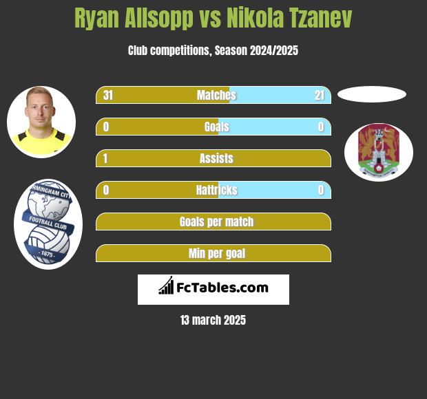 Ryan Allsopp vs Nikola Tzanev h2h player stats