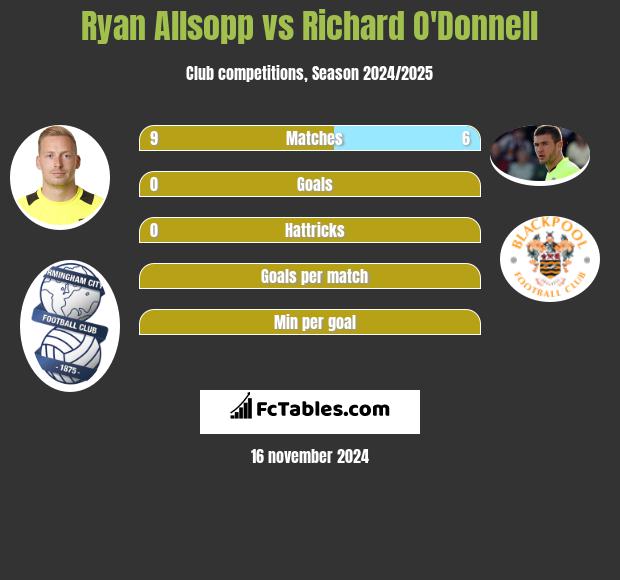 Ryan Allsopp vs Richard O'Donnell h2h player stats