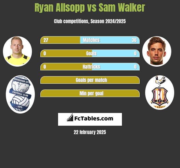 Ryan Allsopp vs Sam Walker h2h player stats