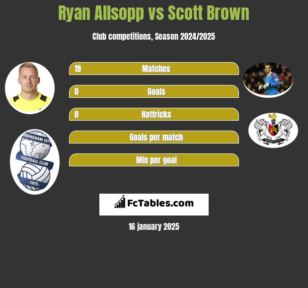 Ryan Allsopp vs Scott Brown h2h player stats