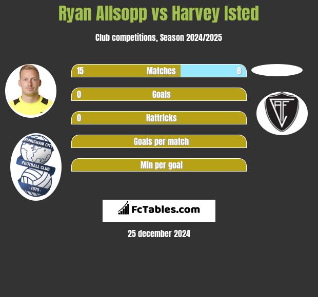 Ryan Allsopp vs Harvey Isted h2h player stats