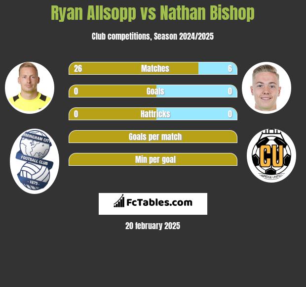 Ryan Allsopp vs Nathan Bishop h2h player stats