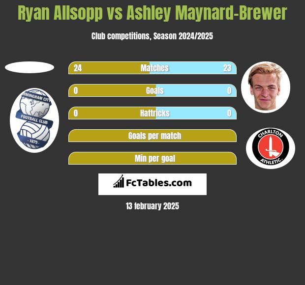 Ryan Allsopp vs Ashley Maynard-Brewer h2h player stats