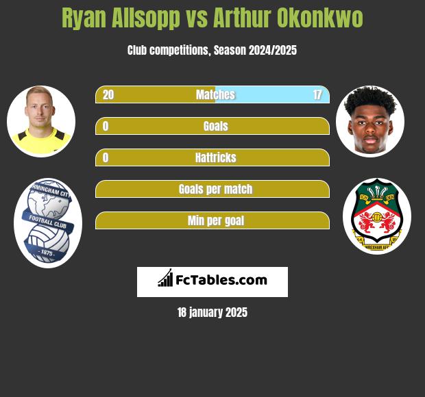 Ryan Allsopp vs Arthur Okonkwo h2h player stats