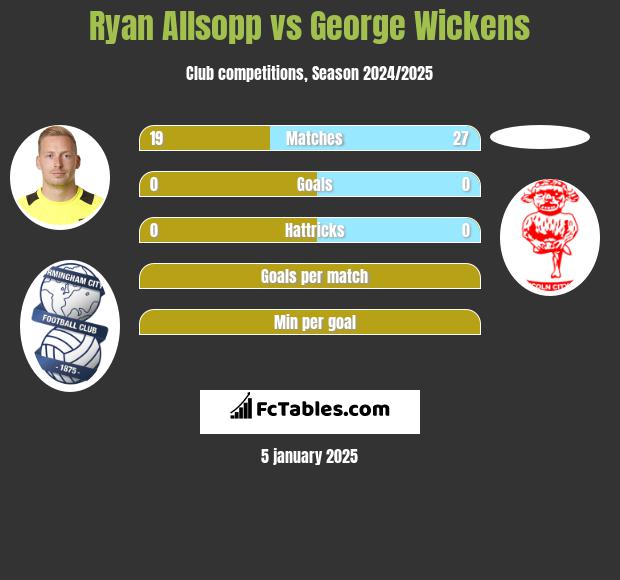 Ryan Allsopp vs George Wickens h2h player stats