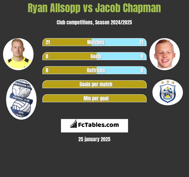 Ryan Allsopp vs Jacob Chapman h2h player stats