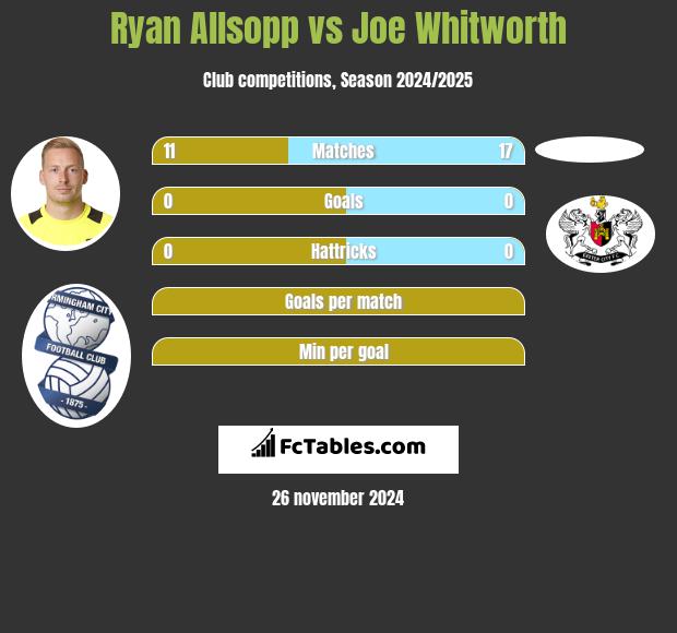 Ryan Allsopp vs Joe Whitworth h2h player stats