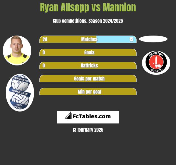 Ryan Allsopp vs Mannion h2h player stats