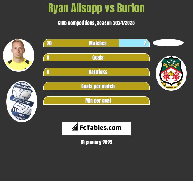 Ryan Allsopp vs Burton h2h player stats