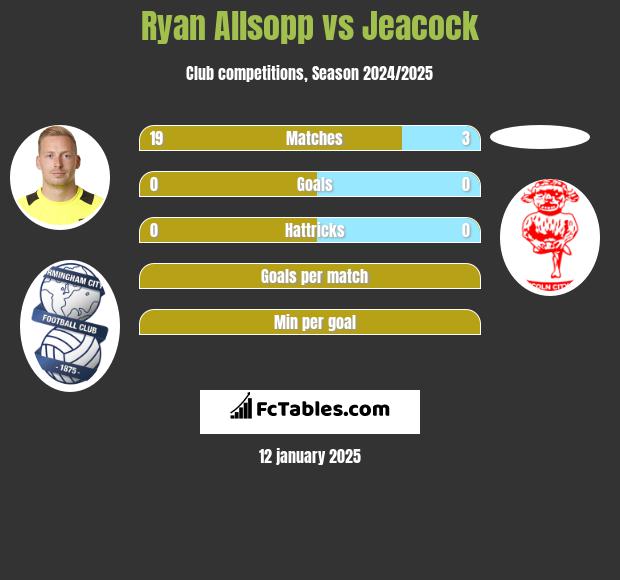 Ryan Allsopp vs Jeacock h2h player stats