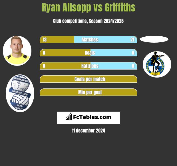 Ryan Allsopp vs Griffiths h2h player stats