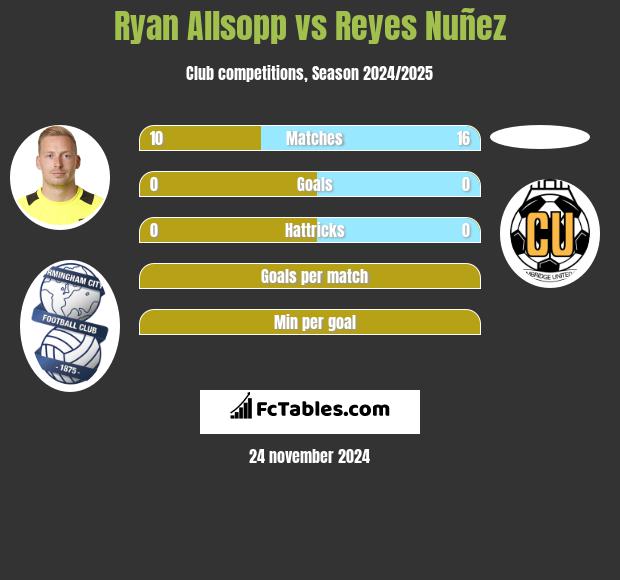 Ryan Allsopp vs Reyes Nuñez h2h player stats