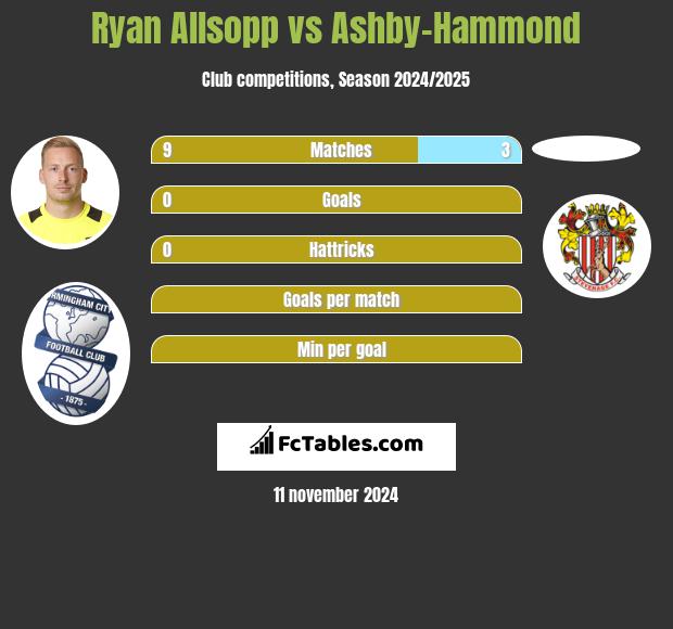 Ryan Allsopp vs Ashby-Hammond h2h player stats