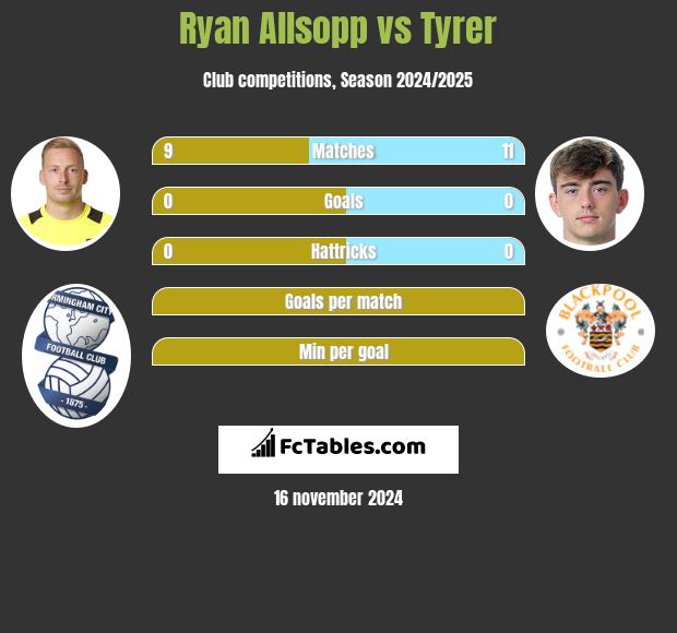 Ryan Allsopp vs Tyrer h2h player stats