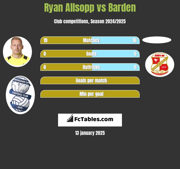 Ryan Allsopp vs Barden h2h player stats