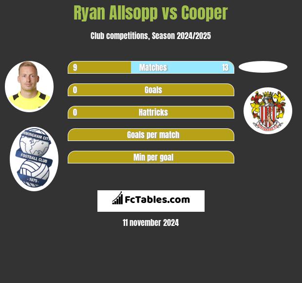 Ryan Allsopp vs Cooper h2h player stats