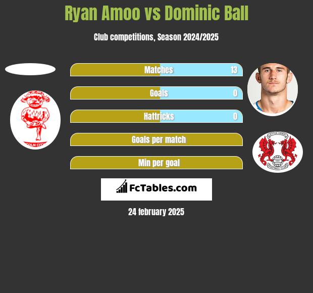 Ryan Amoo vs Dominic Ball h2h player stats