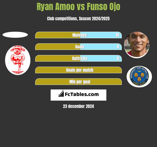 Ryan Amoo vs Funso Ojo h2h player stats