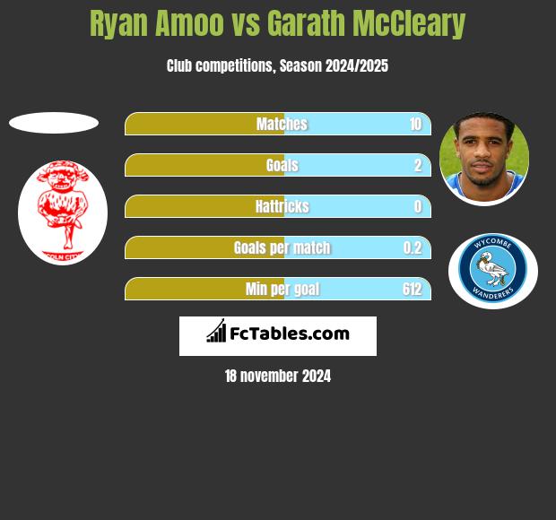 Ryan Amoo vs Garath McCleary h2h player stats