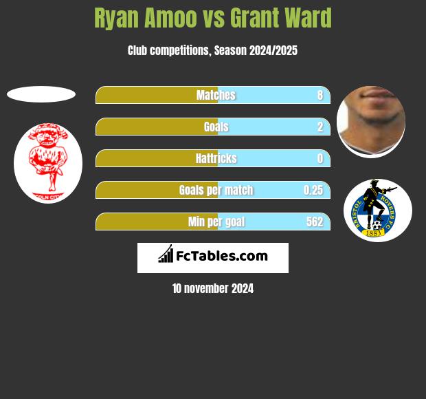 Ryan Amoo vs Grant Ward h2h player stats